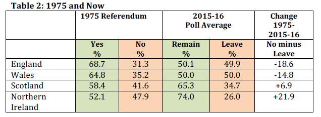 What Do Voters Think About the EU and the Referendum Question?